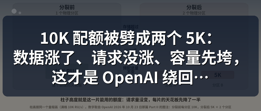 Featured image of post 10K 配额被劈成两个 5K：数据涨了、请求没涨、容量先垮，这才是 OpenAI 绕回共享表的真原因