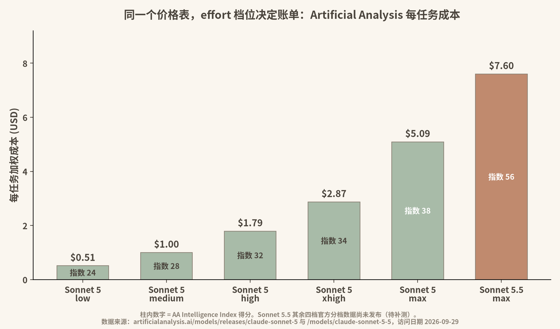AA 每任务成本对比柱状图