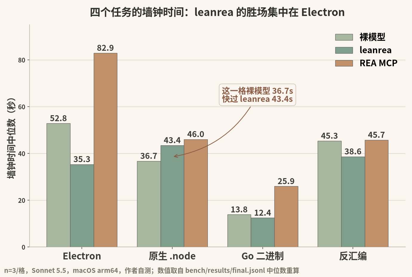 三个被测方案在 Electron、原生 .node、Go 二进制、反汇编四个任务上的墙钟时间中位数对比，原生任务里不用 skill 的裸模型比 leanrea 更快