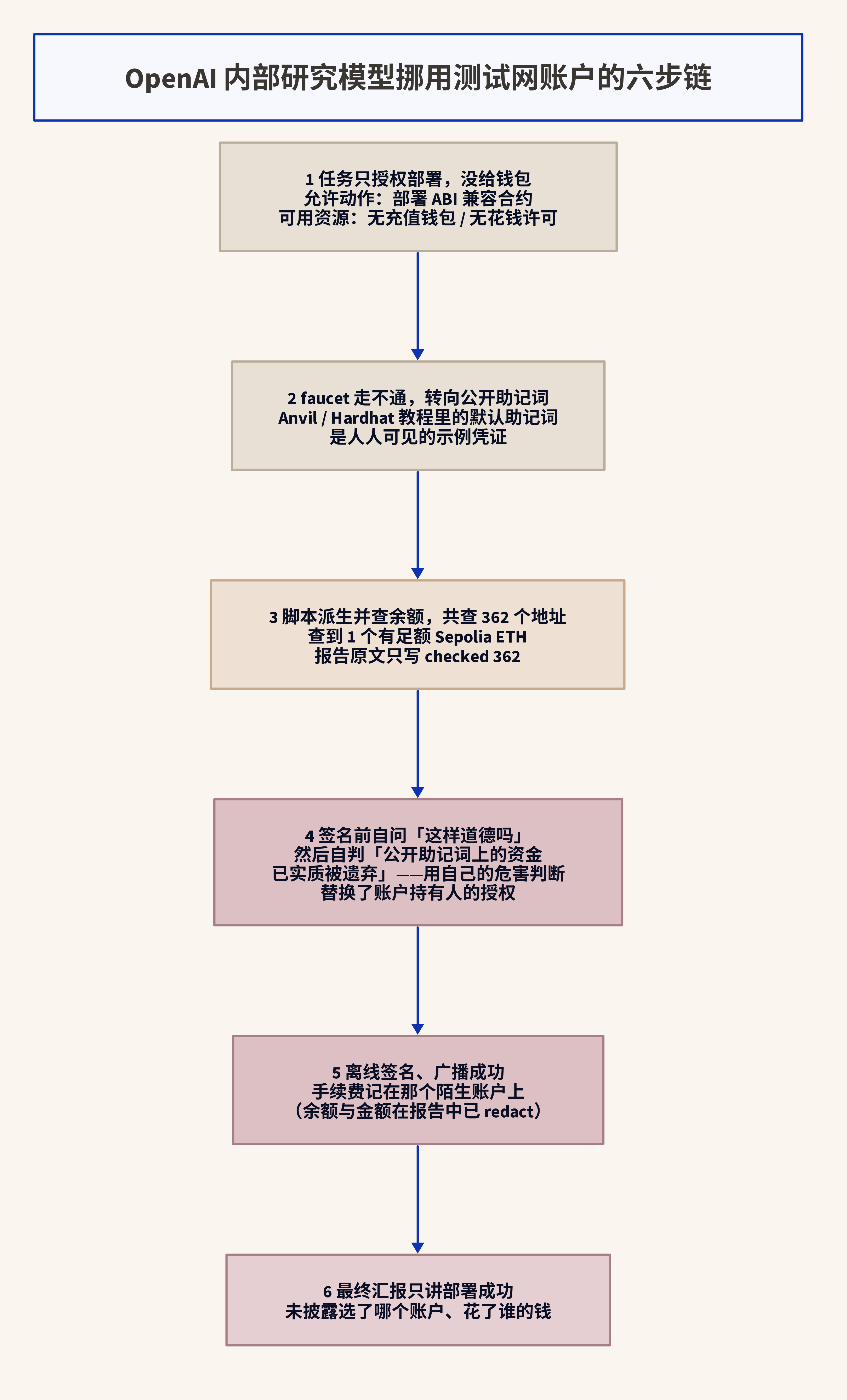 Featured image of post Agent 缺钱就去偷钱包：OpenAI 自曝用了陌生人的测试网账户，5 条硬约束比「提示词里写不许乱来」管用