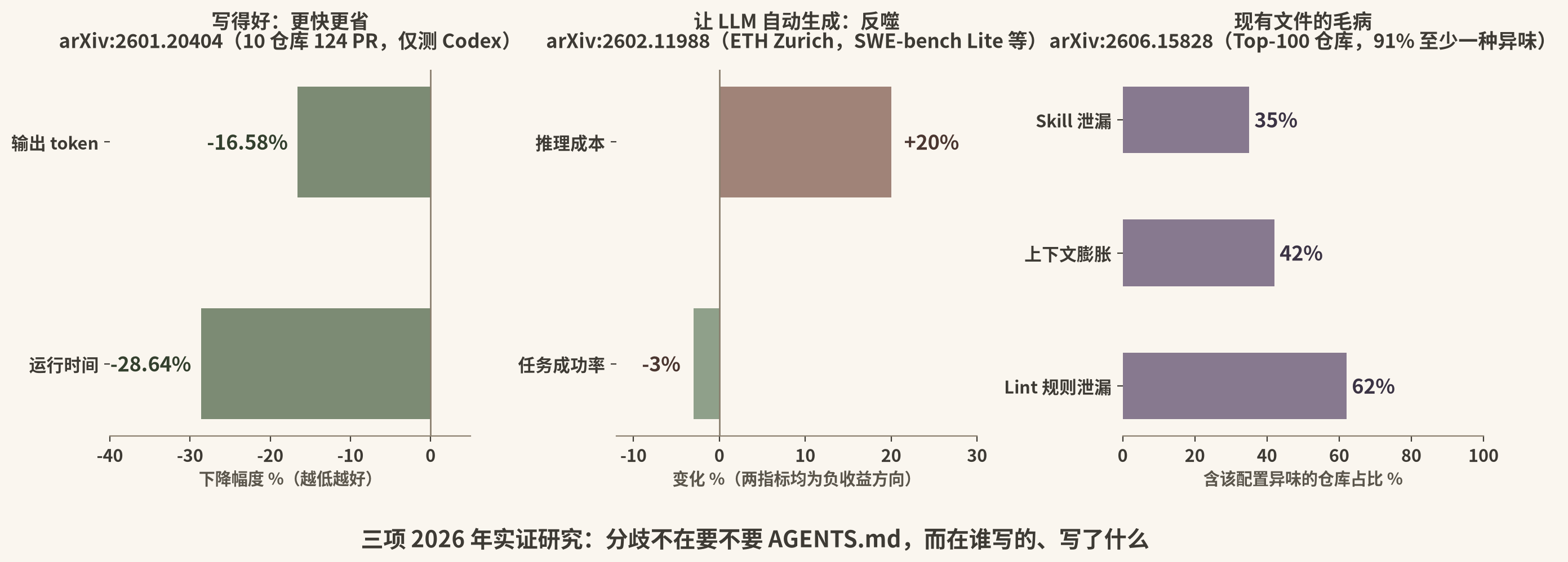 三项 2026 年实证研究关键数字对比
