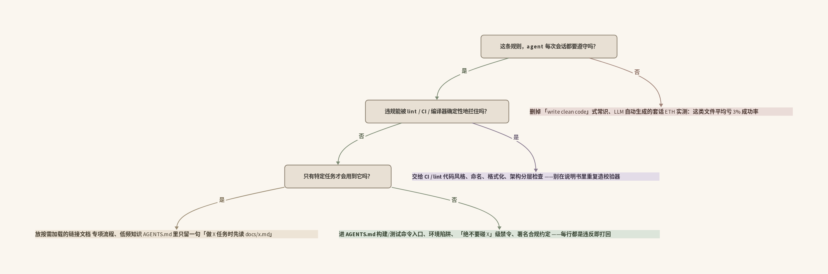 AGENTS.md 内容分流三分法