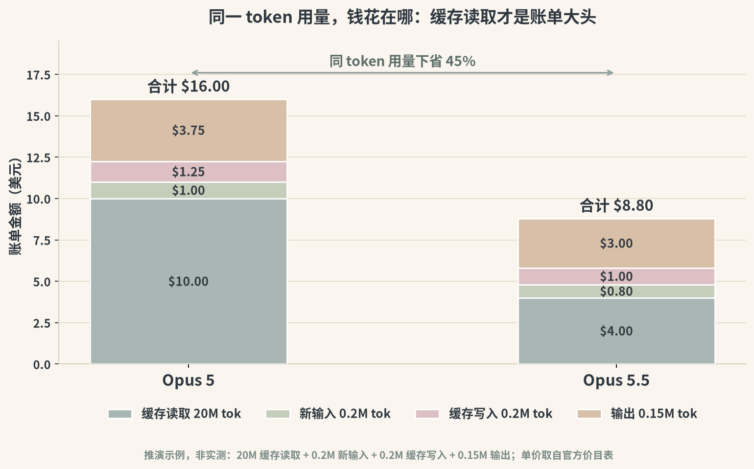 同一 token 用量下的账单构成对比：Opus 5 与 Opus 5.5 按缓存读取、新输入、缓存写入、输出四项拆分