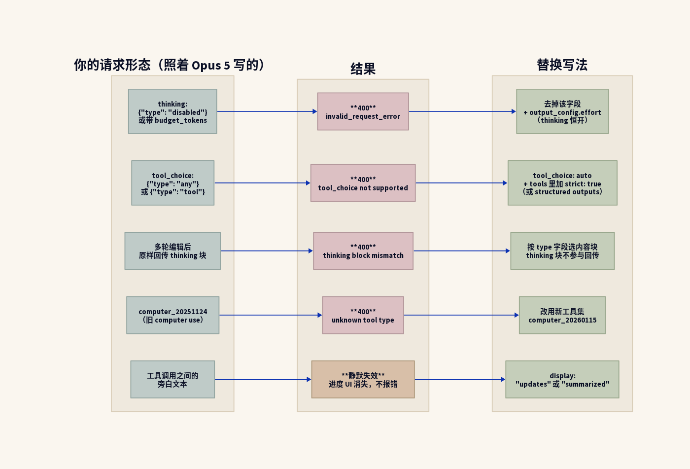 Opus 5.5 请求形态审计：四处返回 400 的写法、一处静默失效，以及各自的替换写法