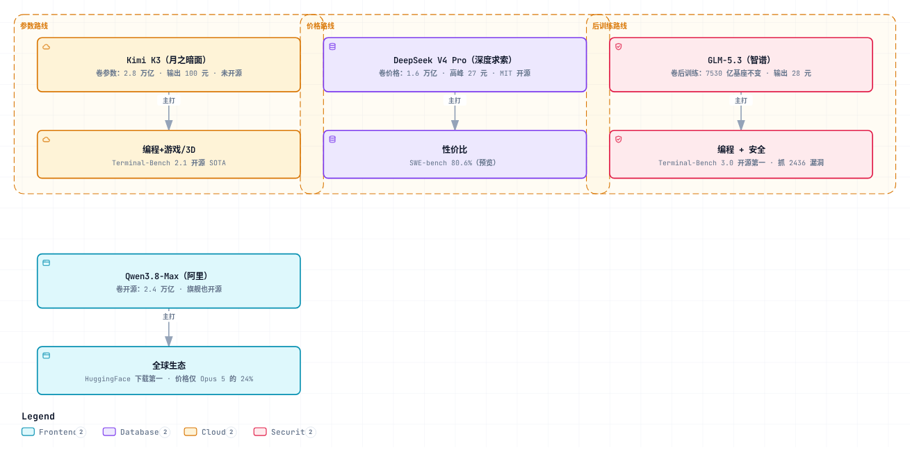 国产旗舰四强对比：Kimi K3 / DeepSeek V4 Pro / GLM-5.3 / Qwen3.8-Max（自绘）