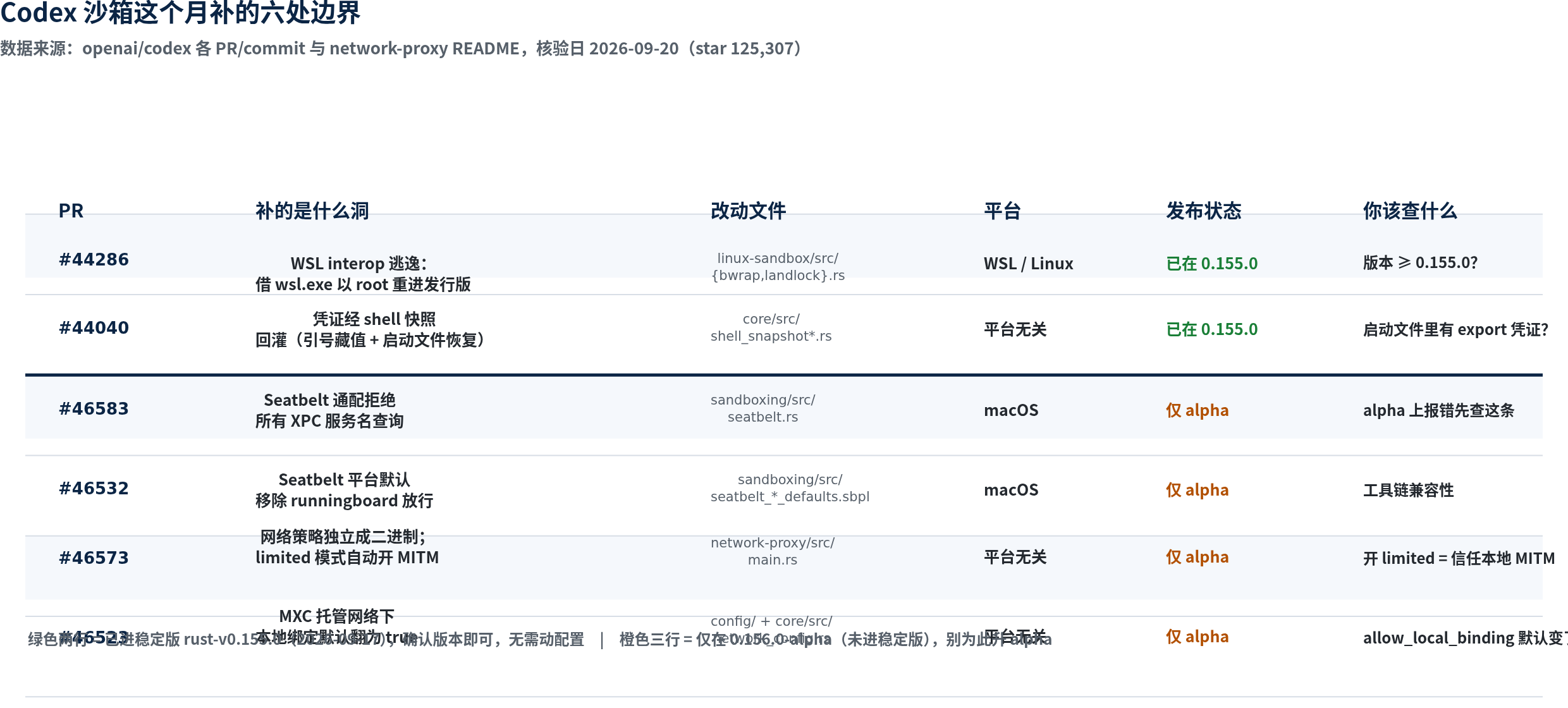 Codex 沙箱这个月补的边界：绿色两行（#44286 WSL interop 逃逸、#44040 凭证快照回灌）已进稳定版 rust-v0.155.0；橙色四行（#46583 Seatbelt XPC 通配拒绝、#46532 移除 runningboard 默认放行、#46573 网络代理独立化与 MITM、#46523 本地绑定默认翻 true）仅在 0.156.0-alpha。每行给出改动文件、适用平台与该查的配置项。