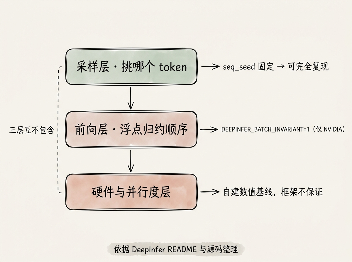 确定性推理的三层：采样层由 seq_seed 决定；前向层由归约顺序决定，DeepInfer 提供 batch-invariant 开关但仅限 NVIDIA；硬件与并行度层没有框架级开关，只能自建数值基线