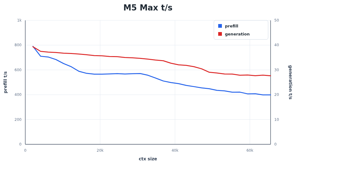 DwarfStar 在 M5 Max 上的推理速度实测（图源：GitHub antirez/ds4）