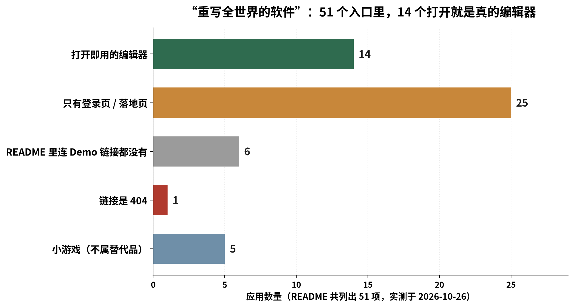 51 个 README 入口的实际可用状态分布