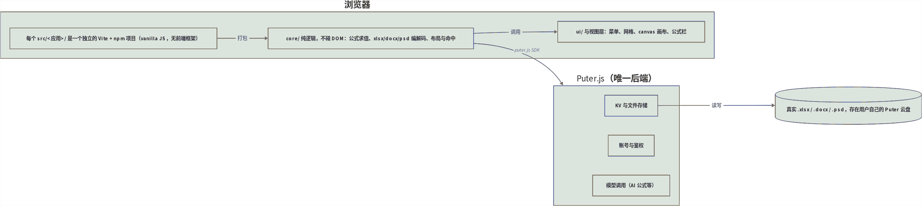 一个应用的结构：Vite 前端加唯一的 Puter.js 后端