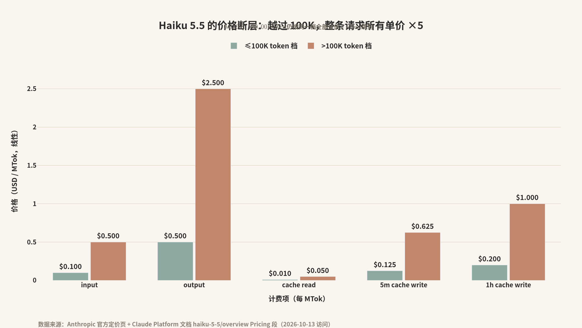 Featured image of post Haiku 5.5 便宜了 75%，但你的最长那条请求可能正好卡在 100K 线上