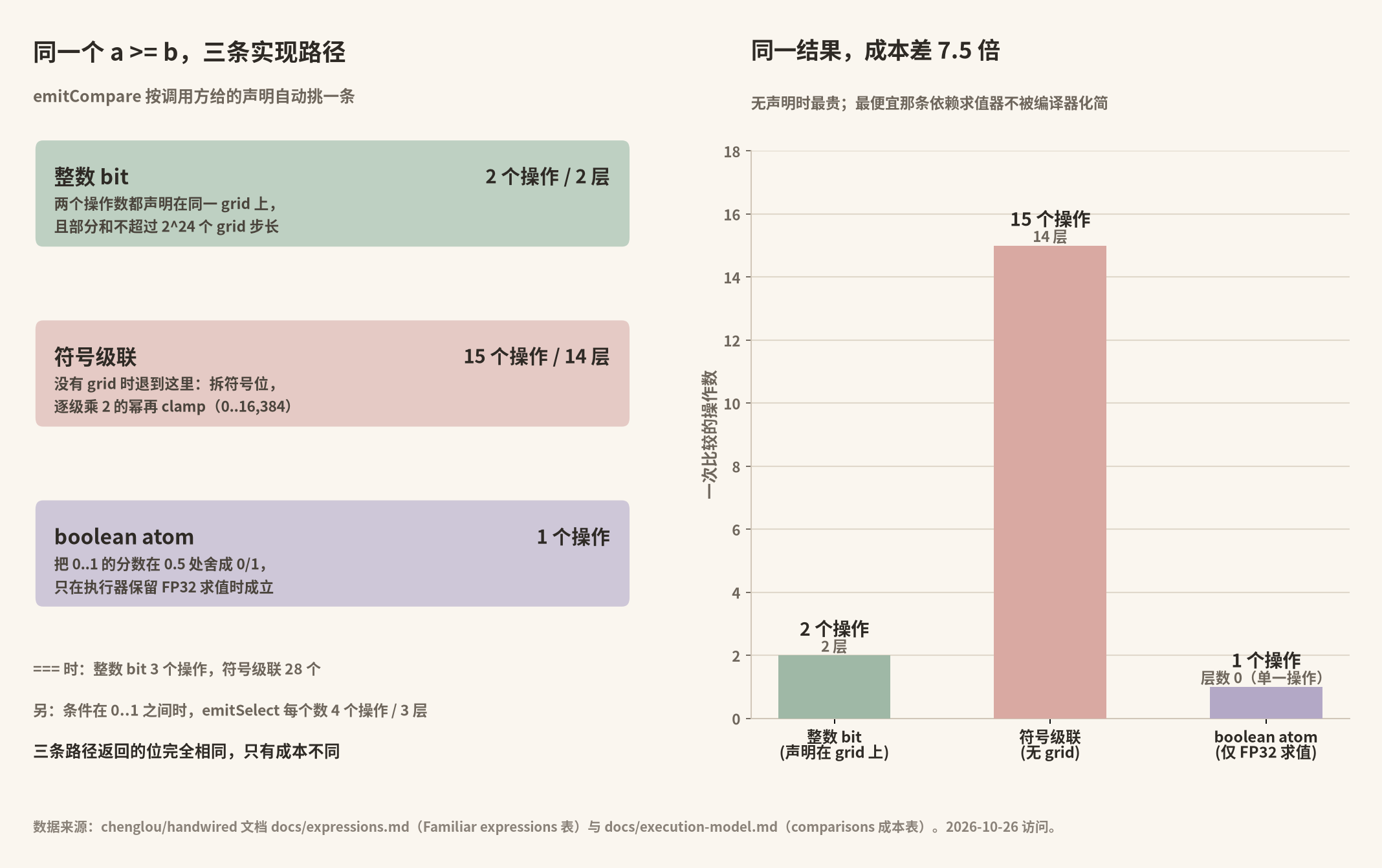同一个 FP32 比较的三条实现路径与代价。整数 bit 是 2 个操作 2 层，符号级联要 15 个操作 14 层，boolean atom 只要 1 个操作但依赖保留 FP32 求值。数据来自 docs/expressions.md 与 docs/execution-model.md 的成本表。