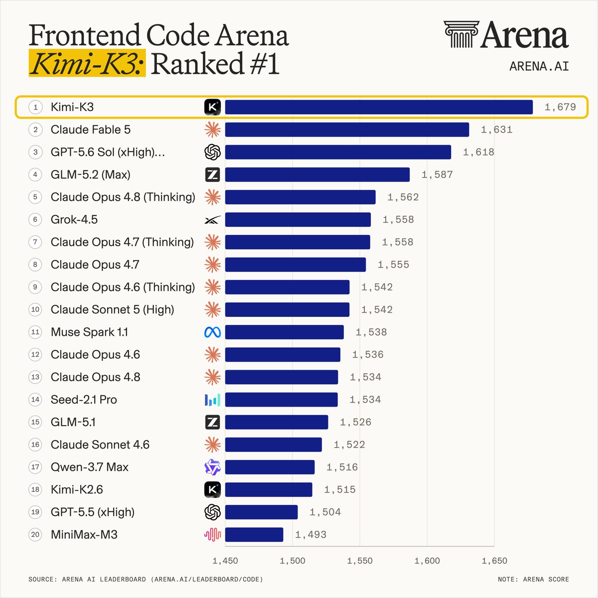 Kimi K3 登顶 Frontend Code Arena（图源：Arena 官方 X）