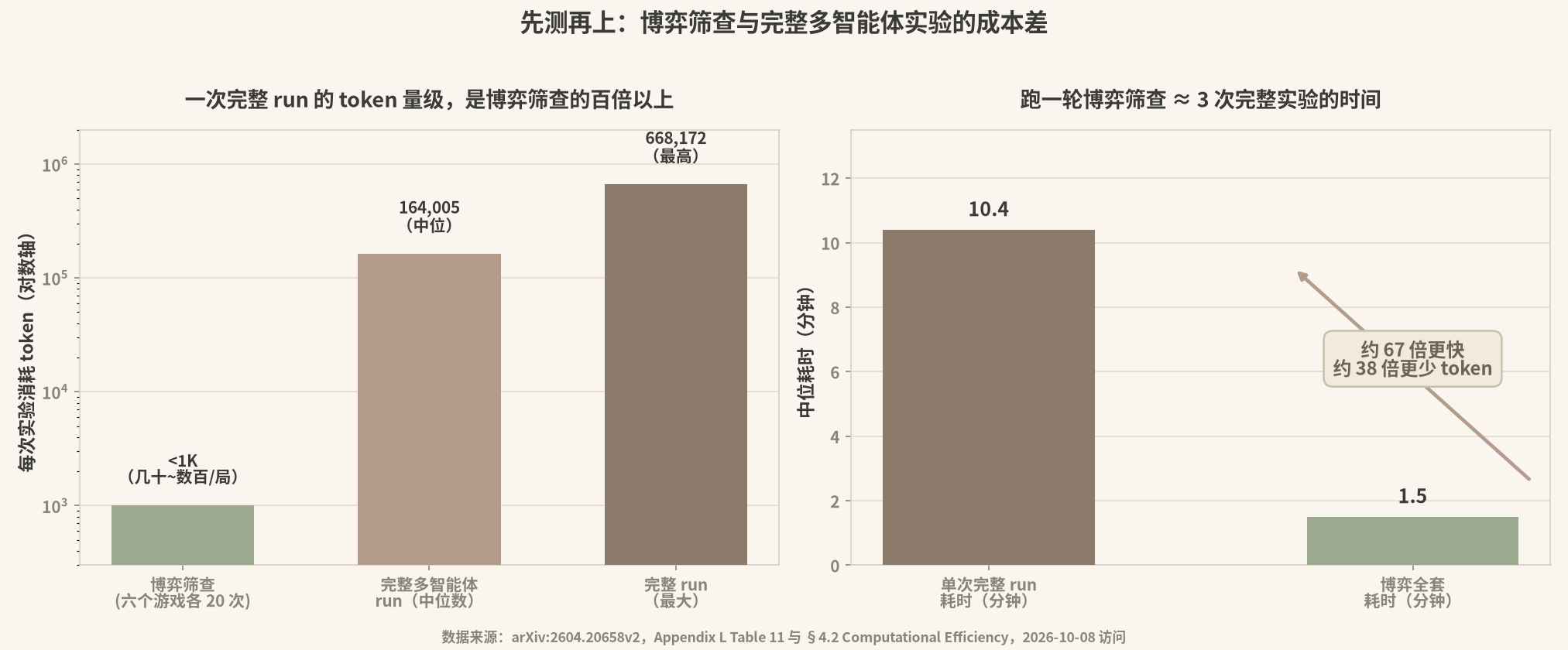 博弈筛查与完整多智能体实验的 token 量级与耗时对比