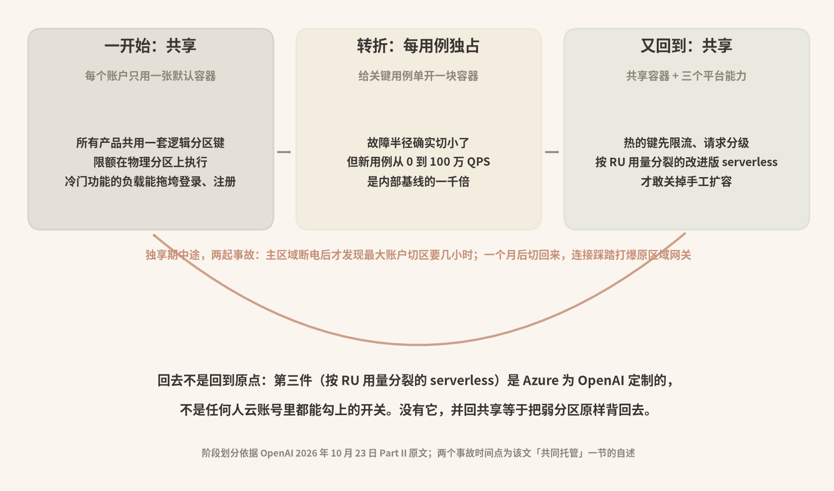 Habitat 在 Cosmos 上的多租户三阶段往返：共享容器到独占容器再回到共享容器，回程靠热键限流、请求分级与按 RU 用量分裂的 serverless