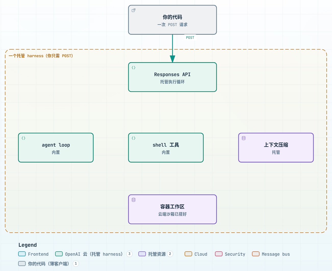OpenAI Responses API：你的代码一次 POST，云端托管整个 harness（agent loop + shell 工具 + 上下文压缩 + 容器工作区）