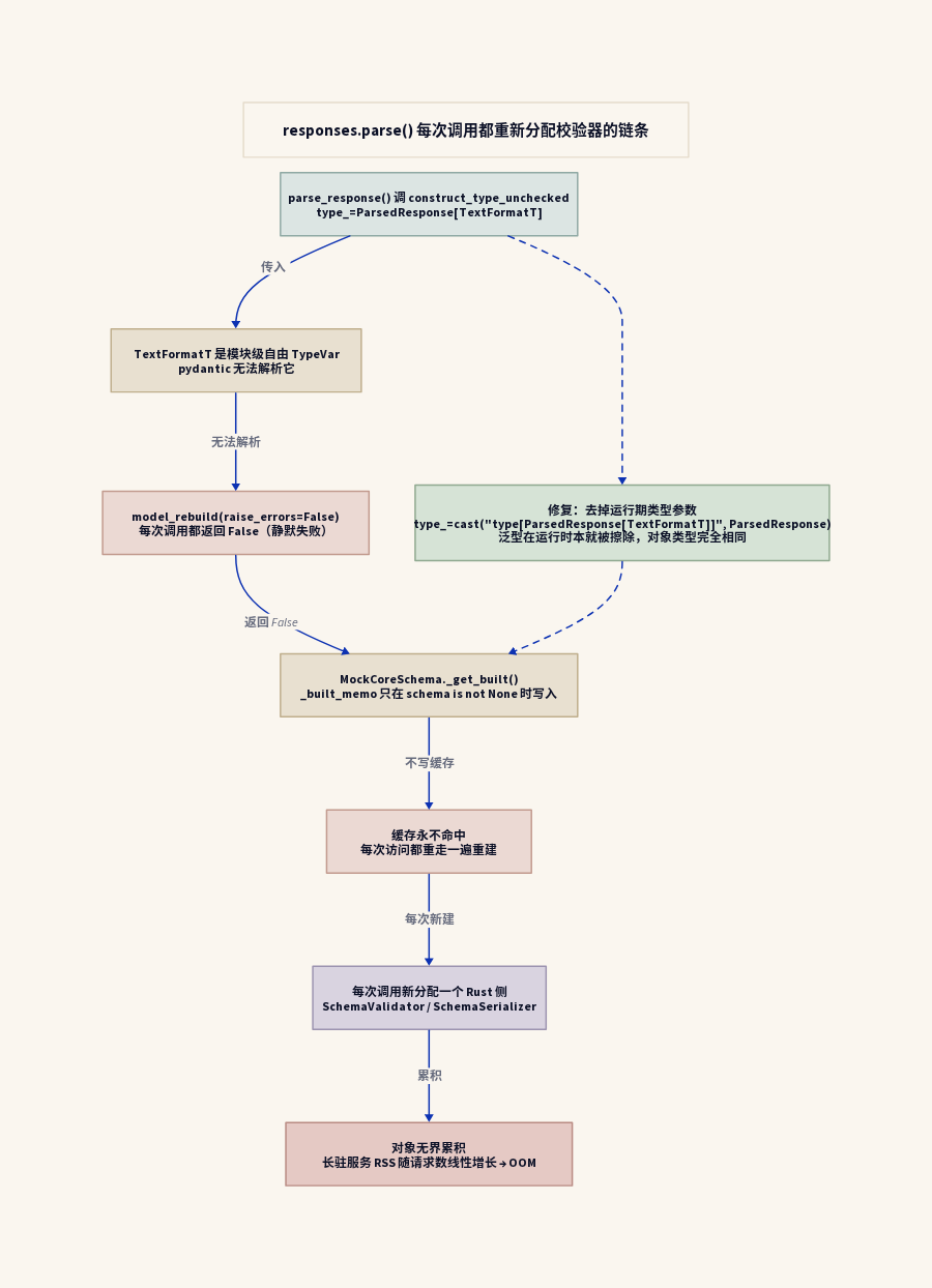 responses.parse() 每次调用都重新分配 pydantic 校验器的链条：自由 TypeVar 让 model_rebuild 静默返回 False，_built_memo 永不写入，缓存永不命中；绿色虚线是去掉运行期类型参数后的修复路径