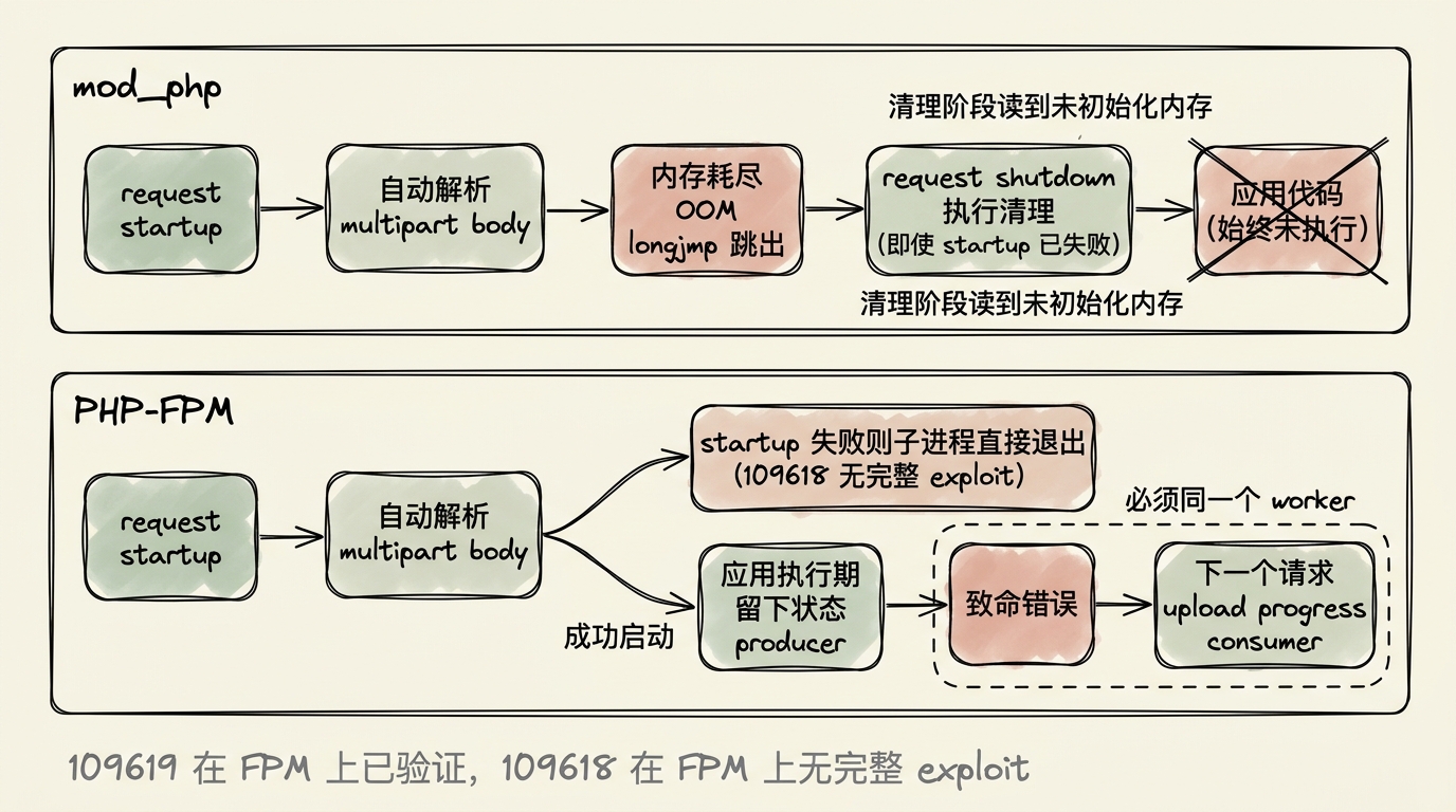 两条泳道对比 mod_php 与 PHP-FPM 处理一次失败请求的时间顺序：mod_php 在应用代码运行之前就执行 request shutdown，FPM 在 request startup 失败时直接终止子进程；下方单独标出 109619 需要同一 worker 上的生产者与消费者两个请求