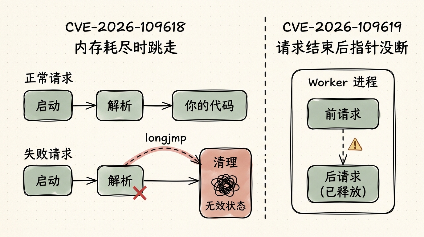 两个漏洞的机制对照：109618 由 longjmp 提前退出留下未初始化的内存、在 request shutdown 时被读取；109619 由全局状态在请求结束后仍指向已释放的内存，需要同一个 worker 先产生再消费该状态