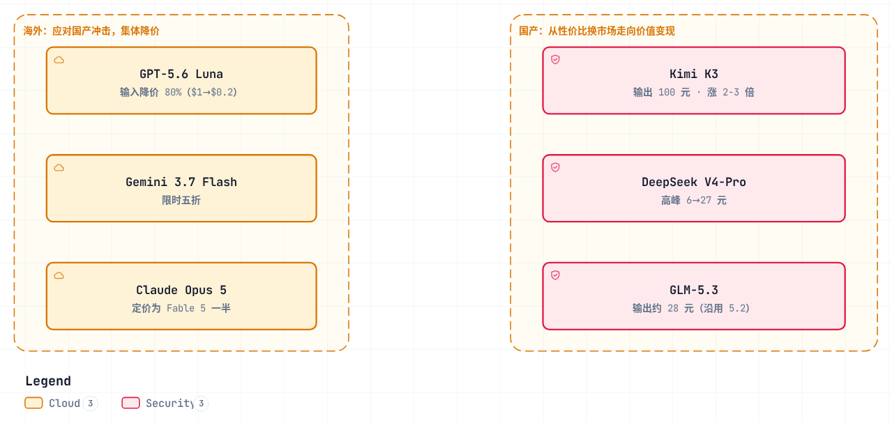 大模型定价变局：海外降价 vs 国产涨价（自绘）