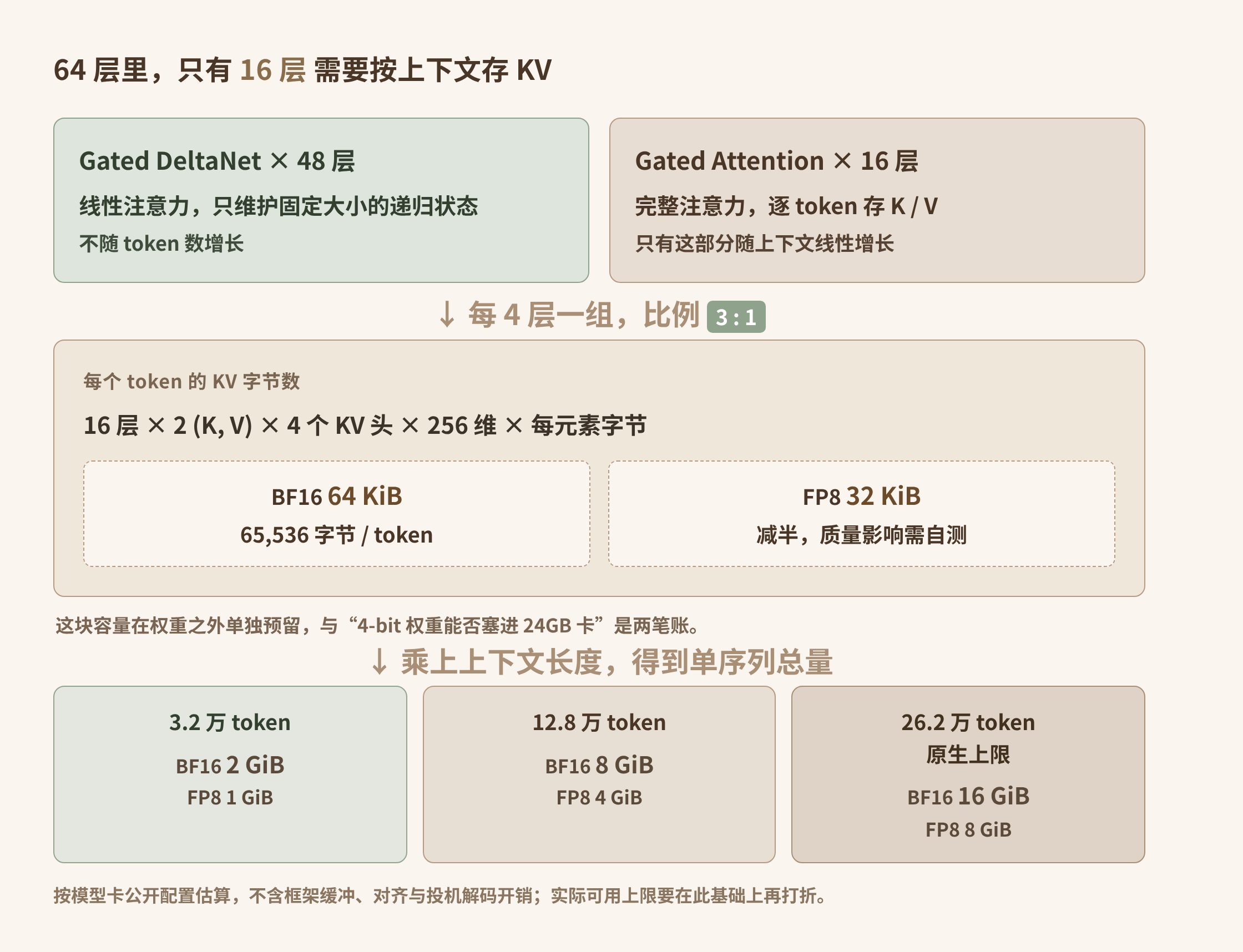 Qwen3.8-27B 的 KV cache 预算推导：64 层中只有 16 层完整注意力产生 KV，每 token 64 KiB，262K 上下文约 16 GiB