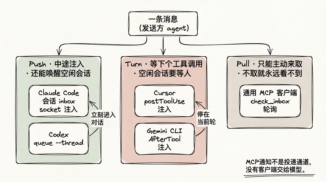 三种投递档位示意：push 在对话中途注入并唤醒空闲会话，turn 等到下次工具调用或轮次结束，pull 只在 agent 主动查询时才可读