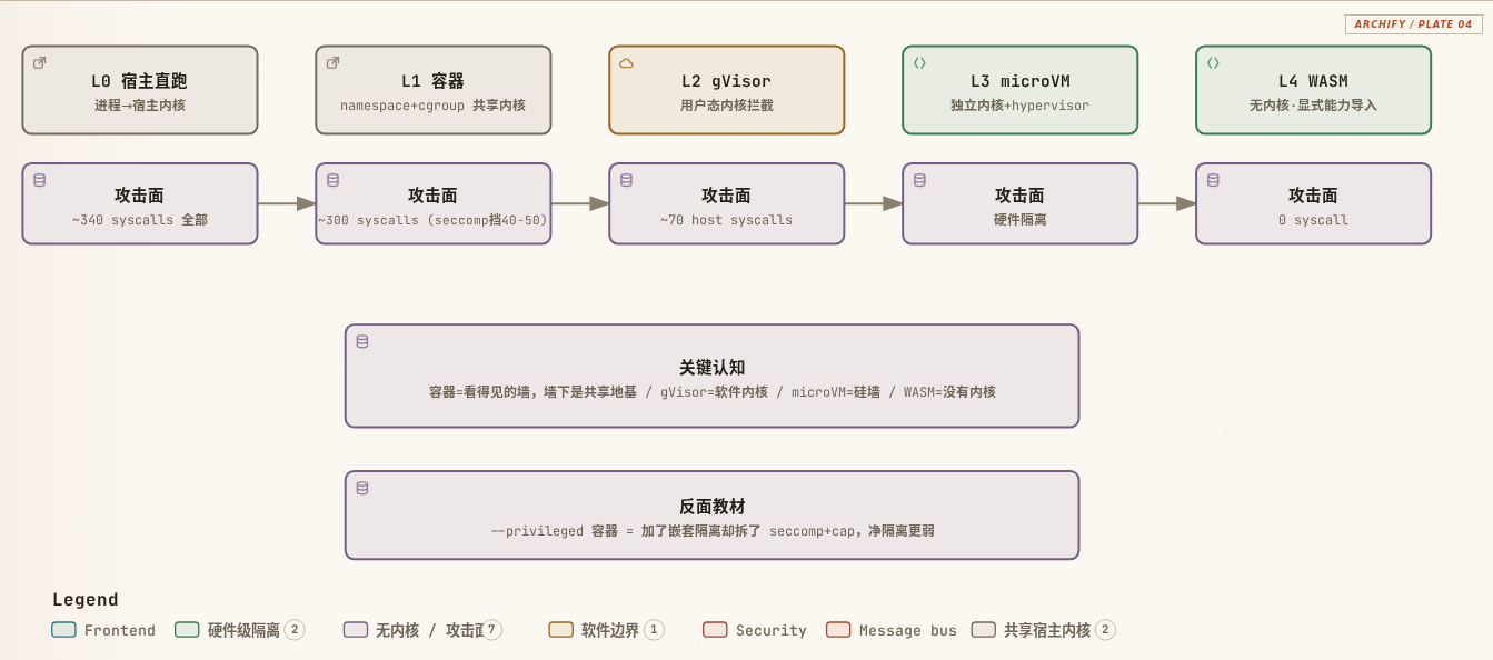 隔离光谱：从 L0 宿主直跑（~340 syscalls）到 L4 WASM（0 syscall），五档隔离逐级收敛攻击面——容器共享内核只挡可见性、gVisor 用用户态内核拦截、microVM 独立内核+hypervisor、WASM 直接没有内核