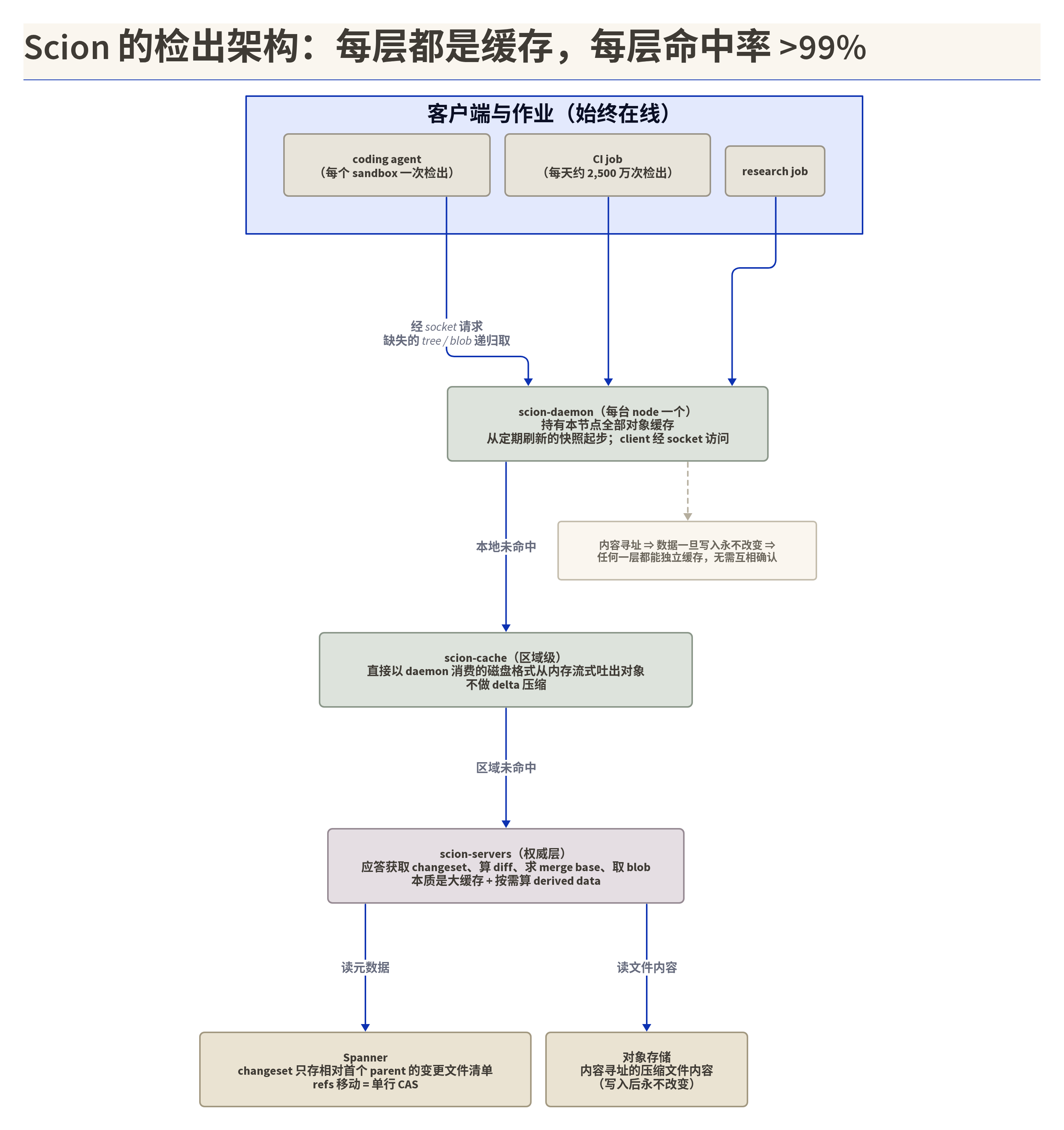 Featured image of post Anthropic 扔掉了 Git，但社区复刻它的那份 Go 代码有 6 个 commit 就停了