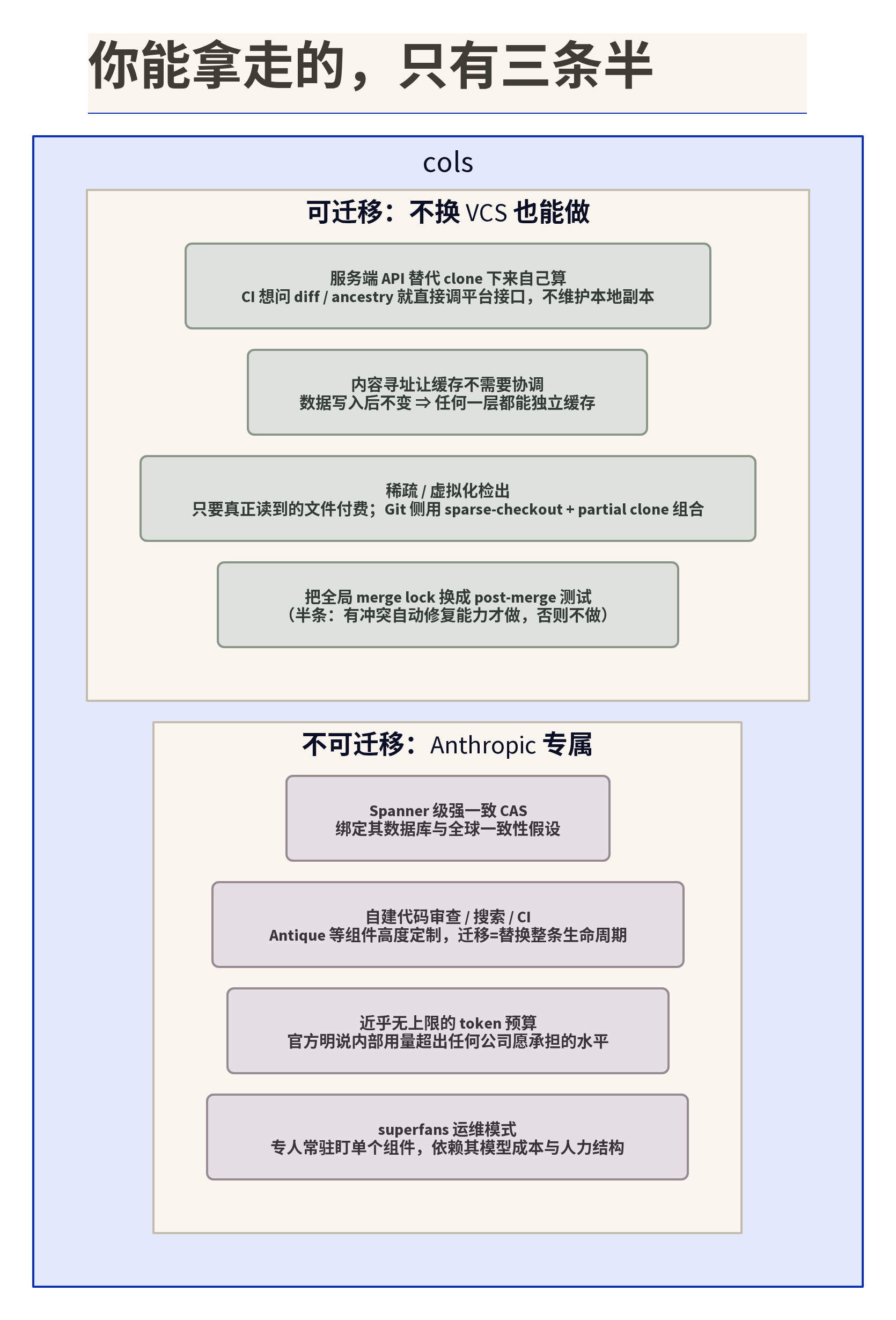 可迁移 / 不可迁移对照：左侧三项可迁移（服务端 API、内容寻址缓存、稀疏与虚拟检出）外加半条（去全局 merge lock），右侧四项不可迁移（Spanner 级 CAS、自建评审与 CI、无限 token 预算、superfans 运维），每项标注原因