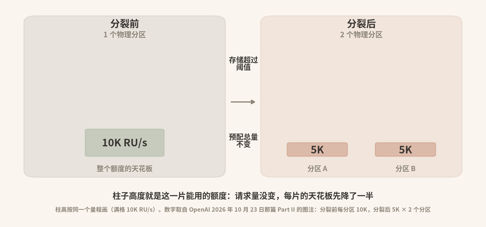 Cosmos DB 容器分区分裂前后：单个物理分区吞吐从 10K RU/s 变成两块 5K RU/s，预配总量不变