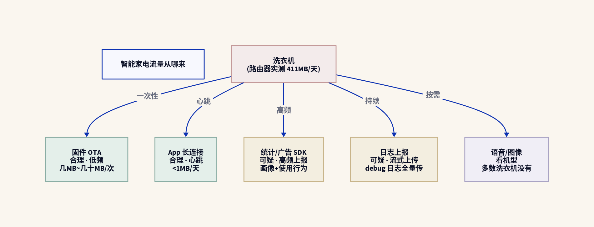 智能家电流量从哪来：固件 OTA（合理·低频）、App 长连接（合理·心跳<1MB/天）、统计/广告 SDK（可疑·高频上报）、日志上报（可疑·流式上传）、语音/图像（看机型）——411MB/天指向 SDK+日志的持续上报