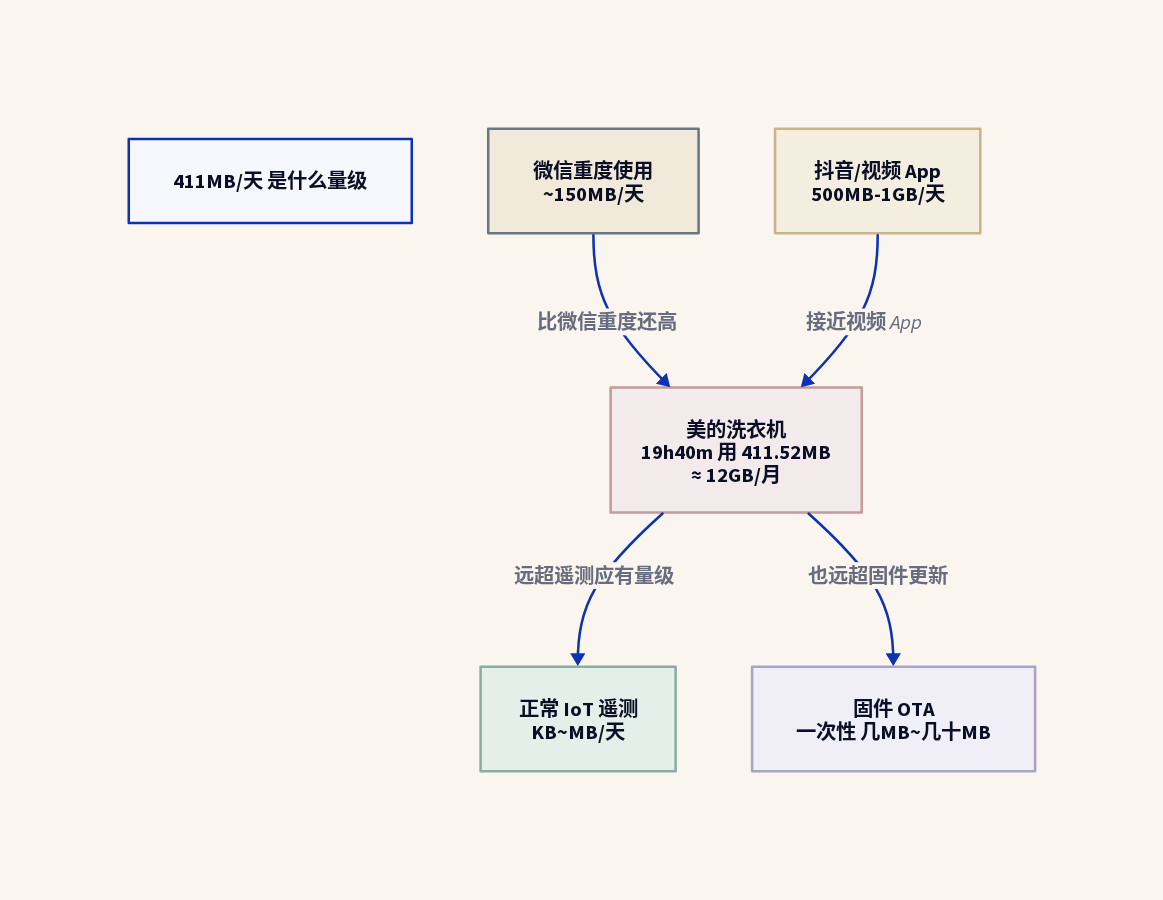 411MB/天 是什么量级：比微信重度使用（150MB/天）还高，接近视频 App（500MB-1GB/天），远超正常 IoT 遥测（KBMB/天）和固件 OTA（几MB~几十MB/次）