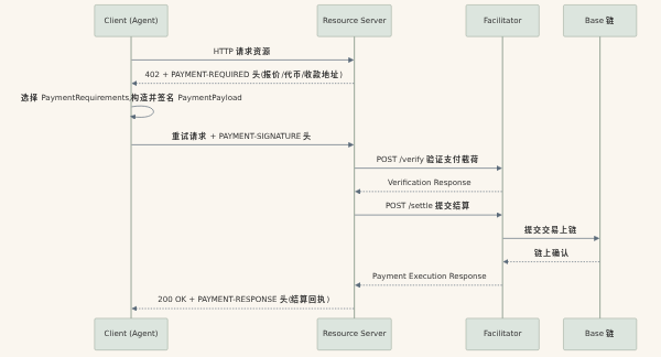 x402 四步握手时序：402 报价 → 签名重试 → facilitator 链上结算 → 200 返回资源，全程没有人工审批节点