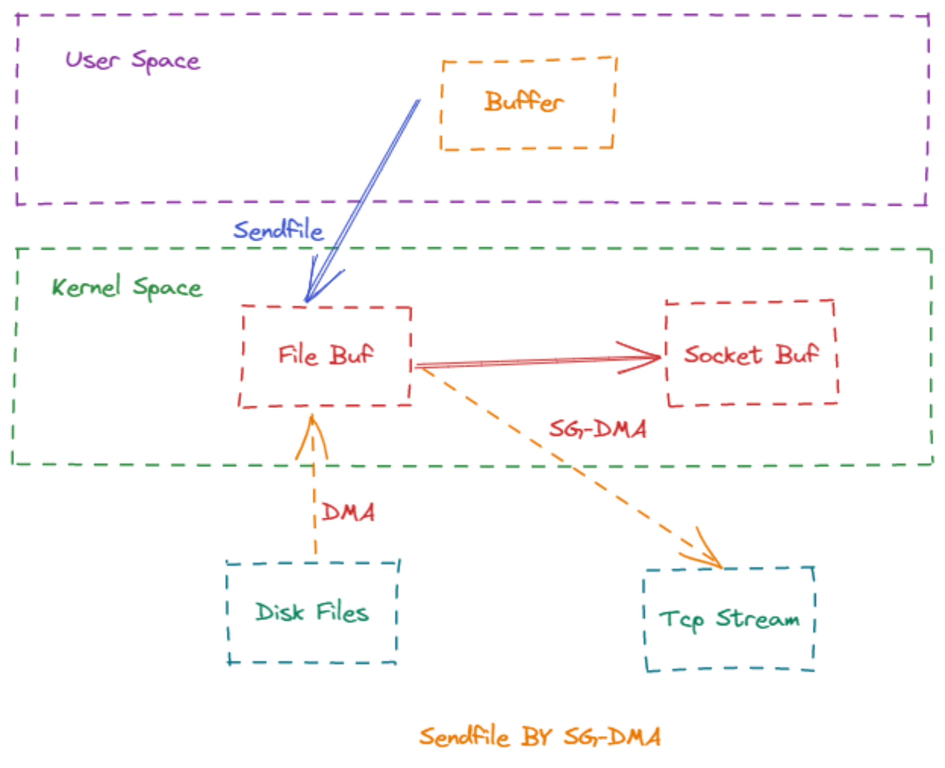 sendfile-sgdma