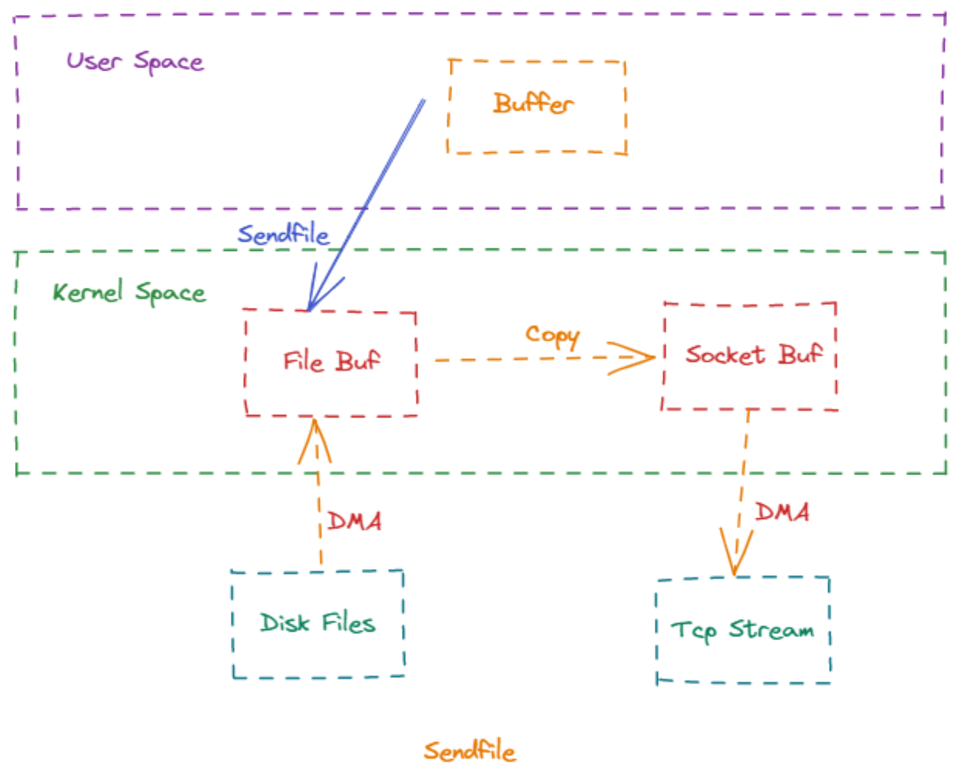 sendfile