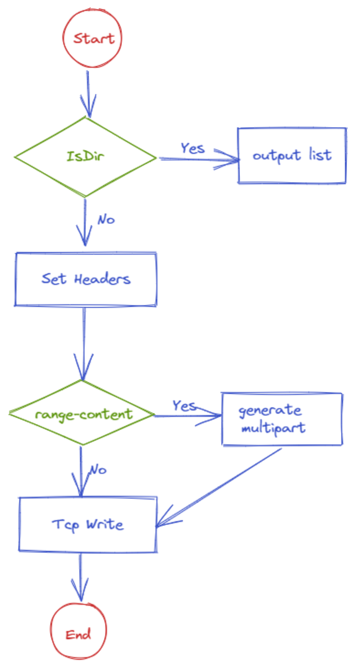 ServeFile